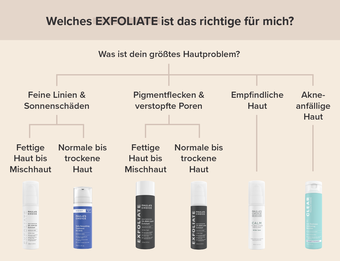 Bei Paula's Choice findest du zwei Arten von Exfoliantss: BHAs und AHAs. 